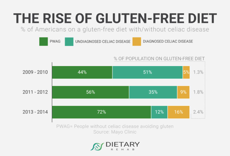 Celiac Disease, Food Additives and Benefits of a Gluten-Free Diet